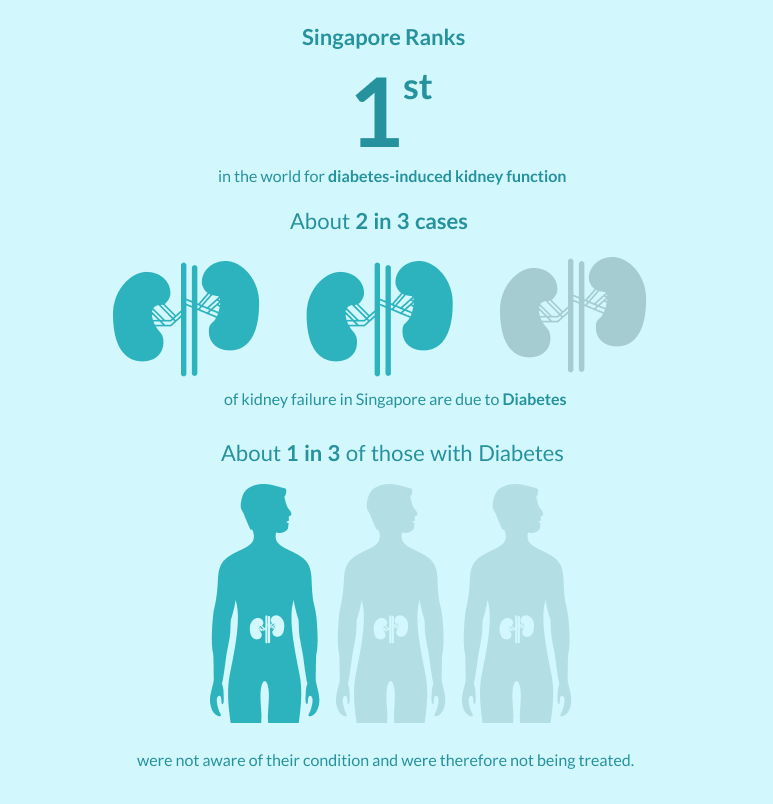 type 2 diabetes causes kidney failure